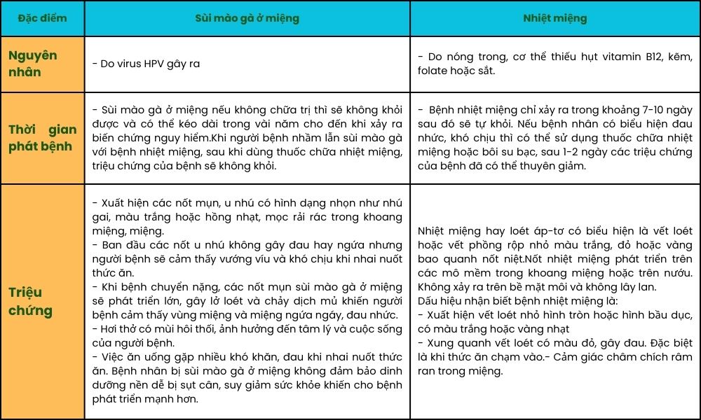 Phân biết sùi mào gà ở miệng